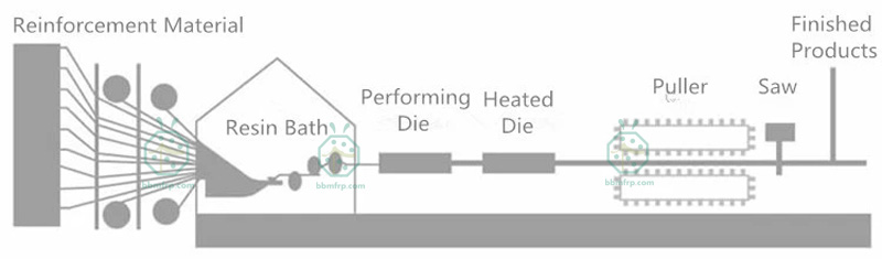 Pultrusion Production Process of Fiberglass Tent Pole